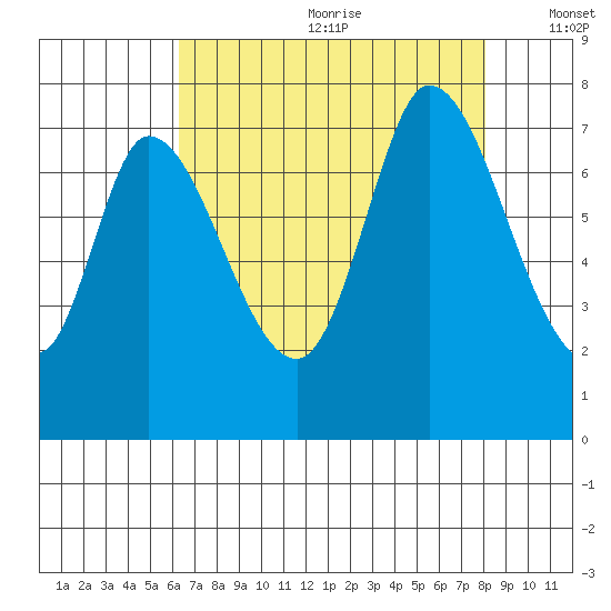 Mowry Slough tide chart for Saturday, August 10, 2024