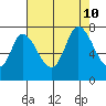 Mowry Slough tide chart for Saturday, August 10, 2024