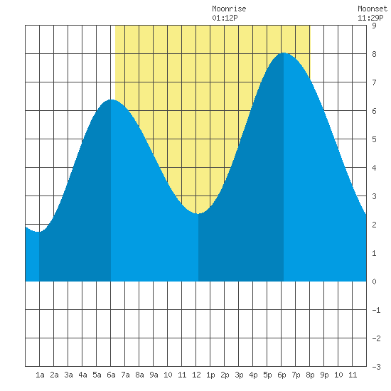 Mowry Slough tide chart for Sunday, August 11, 2024