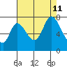 Mowry Slough tide chart for Sunday, August 11, 2024