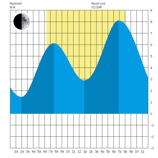Mowry Slough tide chart for Monday, August 12, 2024