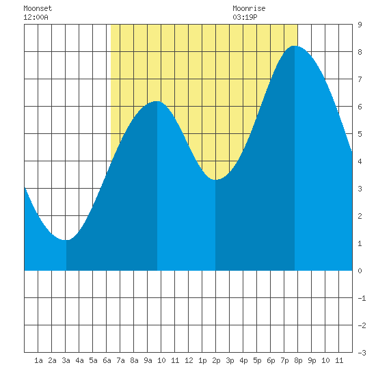 Mowry Slough tide chart for Tuesday, August 13, 2024