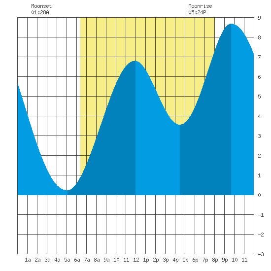 Mowry Slough tide chart for Thursday, August 15, 2024