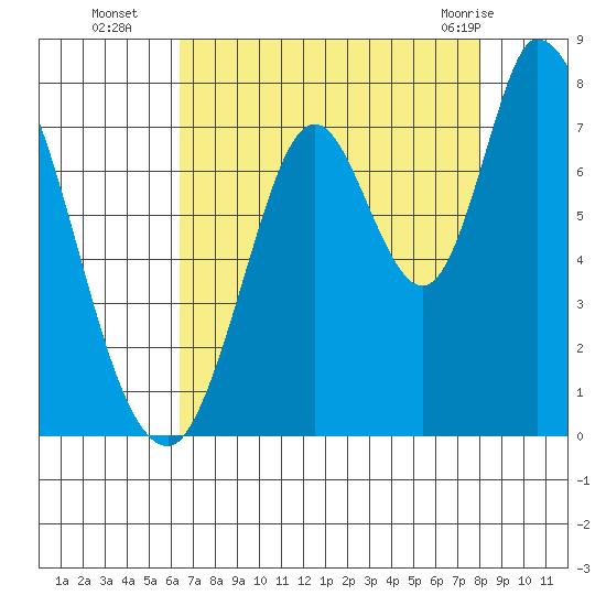 Mowry Slough tide chart for Friday, August 16, 2024