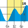 Mowry Slough tide chart for Friday, August 16, 2024