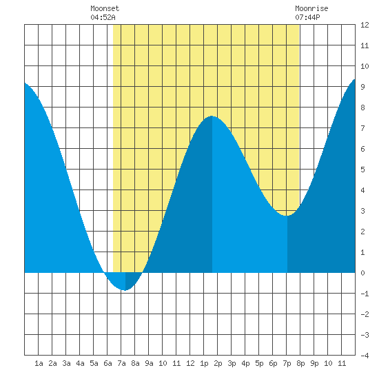 Mowry Slough tide chart for Sunday, August 18, 2024