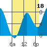 Mowry Slough tide chart for Sunday, August 18, 2024