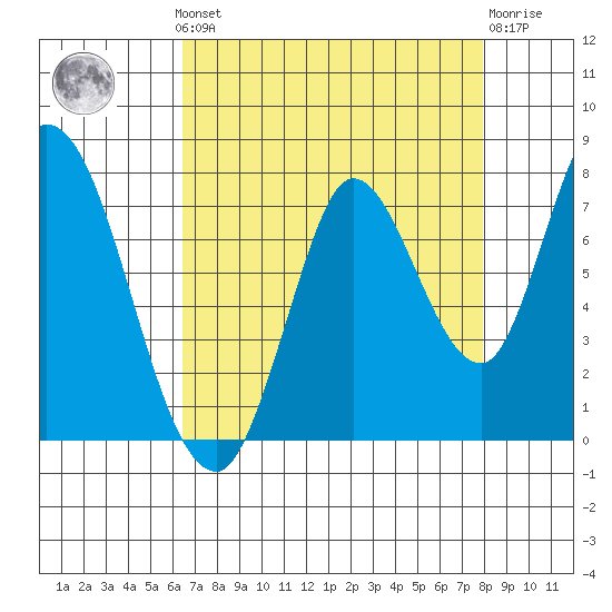 Mowry Slough tide chart for Monday, August 19, 2024