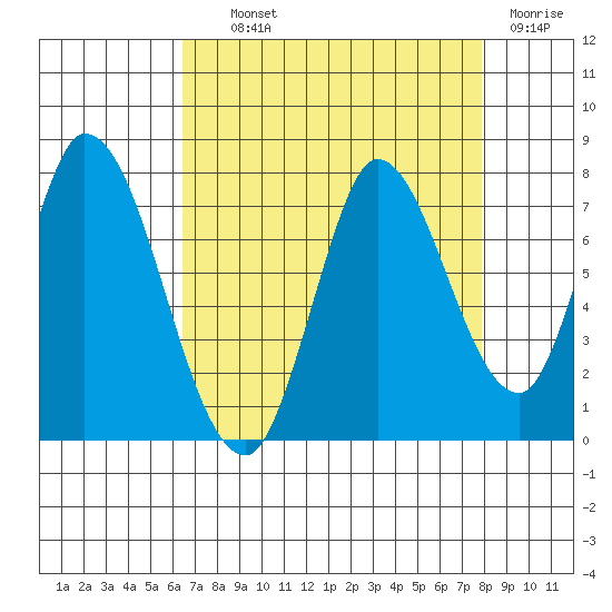 Mowry Slough tide chart for Wednesday, August 21, 2024