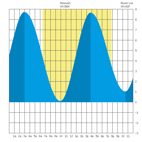 Mowry Slough tide chart for Thursday, August 22, 2024