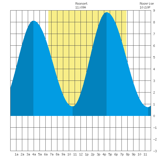 Mowry Slough tide chart for Friday, August 23, 2024