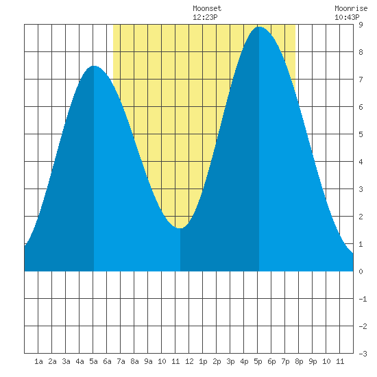 Mowry Slough tide chart for Saturday, August 24, 2024