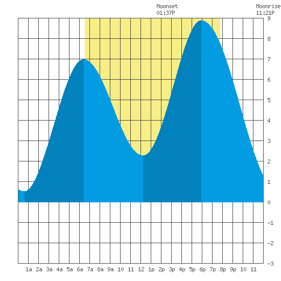 Mowry Slough tide chart for Sunday, August 25, 2024