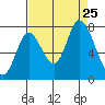 Mowry Slough tide chart for Sunday, August 25, 2024