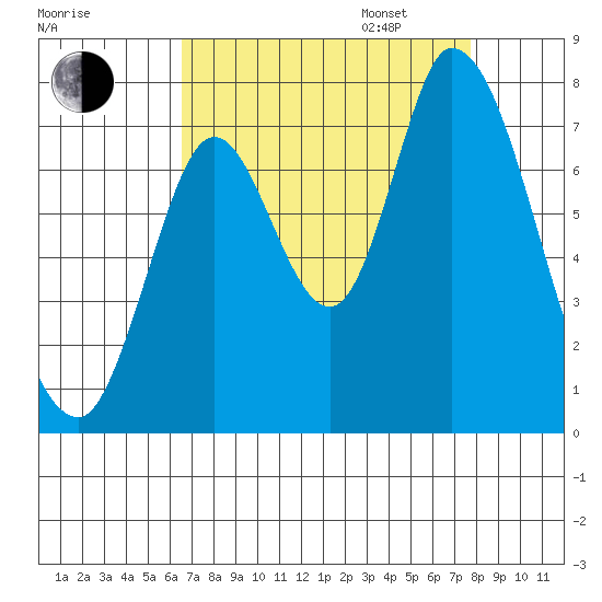 Mowry Slough tide chart for Monday, August 26, 2024