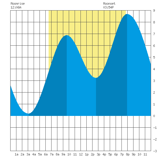 Mowry Slough tide chart for Tuesday, August 27, 2024