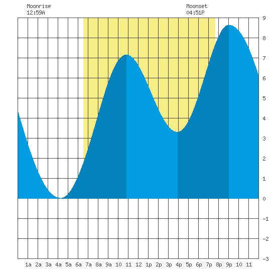 Mowry Slough tide chart for Wednesday, August 28, 2024