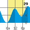 Mowry Slough tide chart for Thursday, August 29, 2024