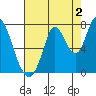 Mowry Slough tide chart for Friday, August 2, 2024