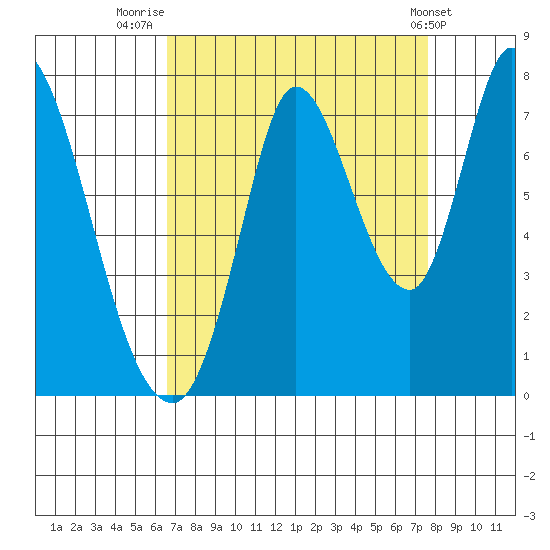 Mowry Slough tide chart for Saturday, August 31, 2024
