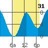 Mowry Slough tide chart for Saturday, August 31, 2024