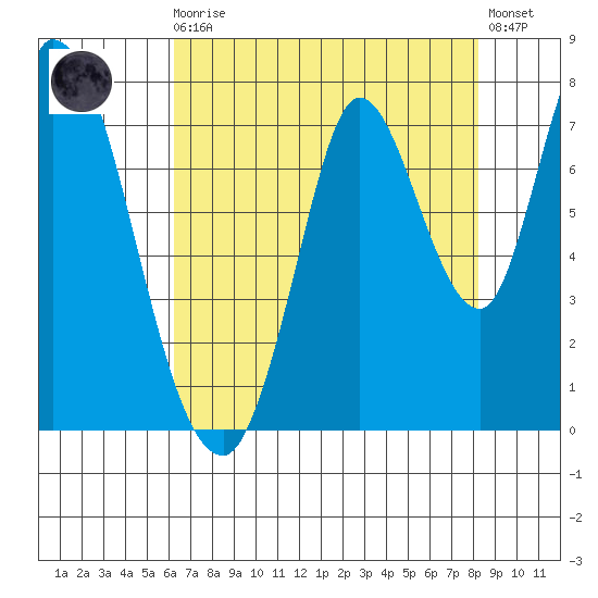 Mowry Slough tide chart for Sunday, August 4, 2024