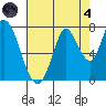 Mowry Slough tide chart for Sunday, August 4, 2024