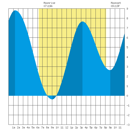 Mowry Slough tide chart for Monday, August 5, 2024