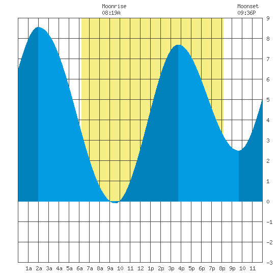 Mowry Slough tide chart for Tuesday, August 6, 2024