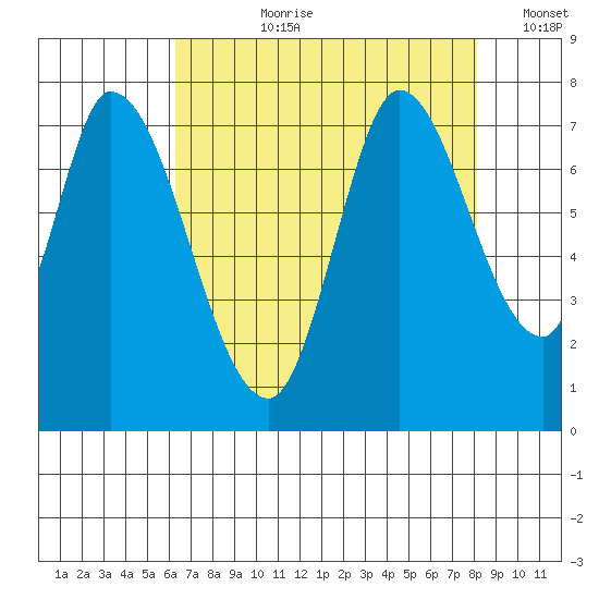 Mowry Slough tide chart for Thursday, August 8, 2024