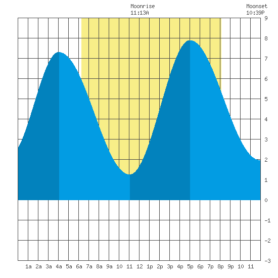 Mowry Slough tide chart for Friday, August 9, 2024
