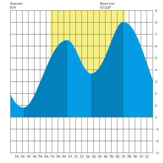 Mowry Slough tide chart for Wednesday, September 11, 2024