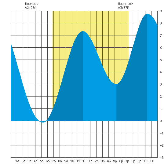 Mowry Slough tide chart for Saturday, September 14, 2024