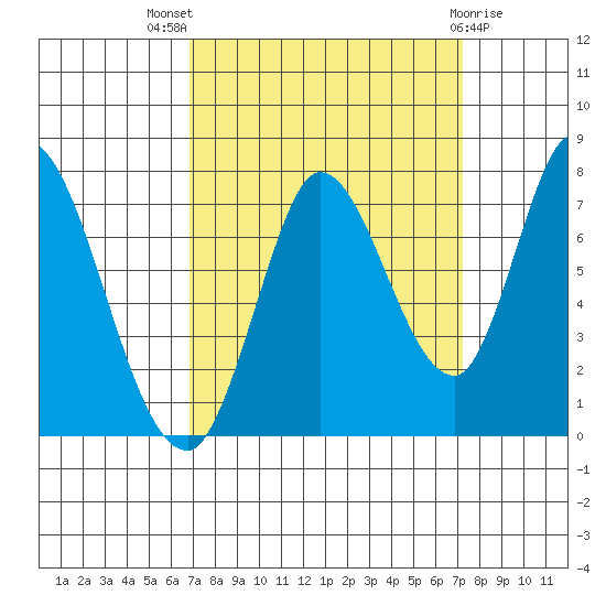 Mowry Slough tide chart for Monday, September 16, 2024