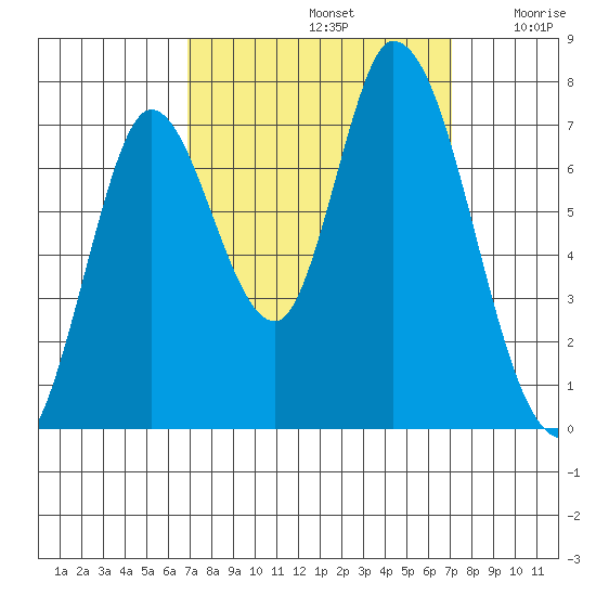 Mowry Slough tide chart for Sunday, September 22, 2024