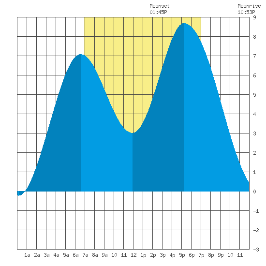 Mowry Slough tide chart for Monday, September 23, 2024