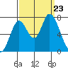 Mowry Slough tide chart for Monday, September 23, 2024