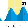 Mowry Slough tide chart for Wednesday, September 25, 2024
