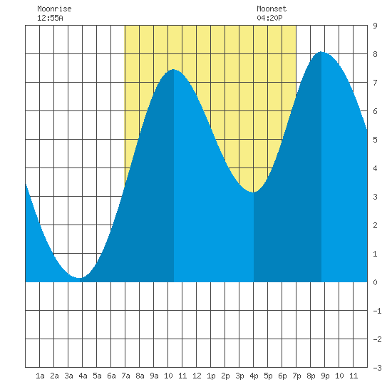 Mowry Slough tide chart for Thursday, September 26, 2024