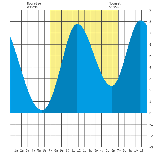 Mowry Slough tide chart for Saturday, September 28, 2024