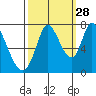 Mowry Slough tide chart for Saturday, September 28, 2024
