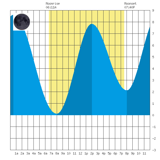 Mowry Slough tide chart for Monday, September 2, 2024