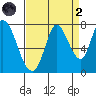 Mowry Slough tide chart for Monday, September 2, 2024
