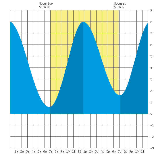 Mowry Slough tide chart for Monday, September 30, 2024