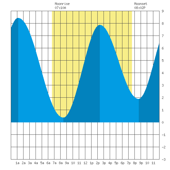 Mowry Slough tide chart for Tuesday, September 3, 2024