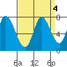 Mowry Slough tide chart for Wednesday, September 4, 2024