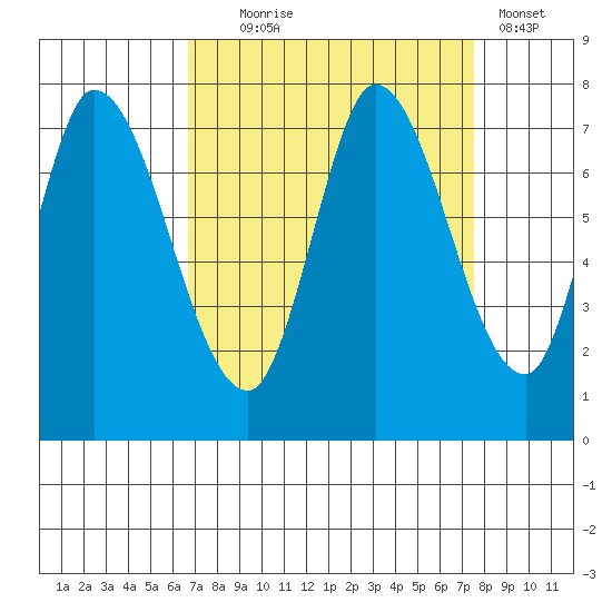 Mowry Slough tide chart for Thursday, September 5, 2024