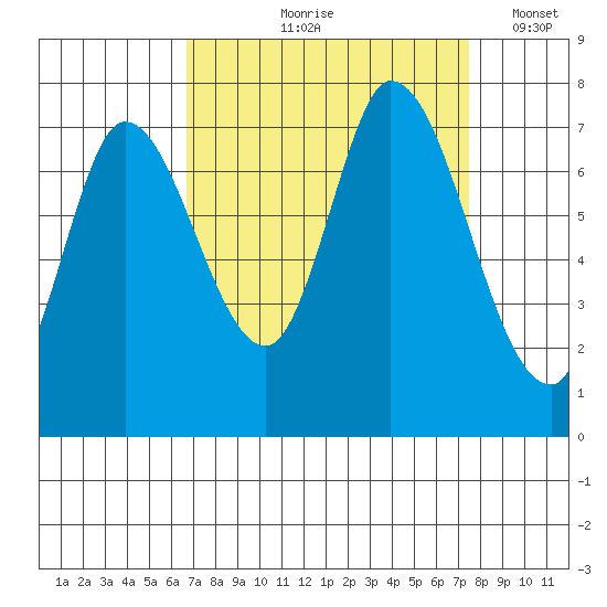 Mowry Slough tide chart for Saturday, September 7, 2024