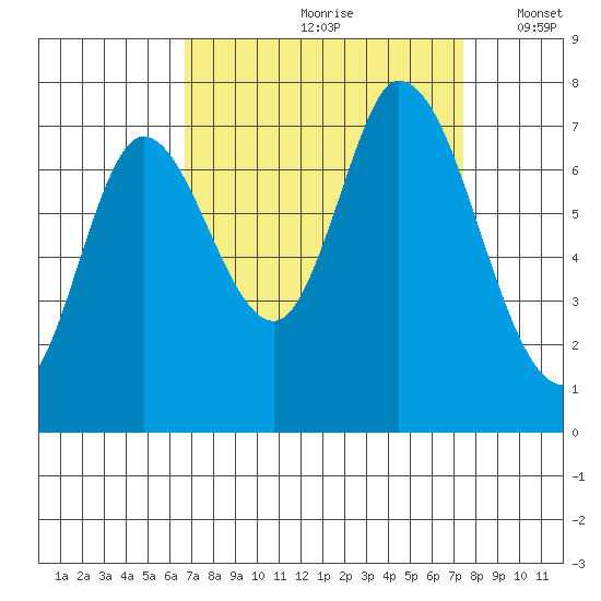 Mowry Slough tide chart for Sunday, September 8, 2024