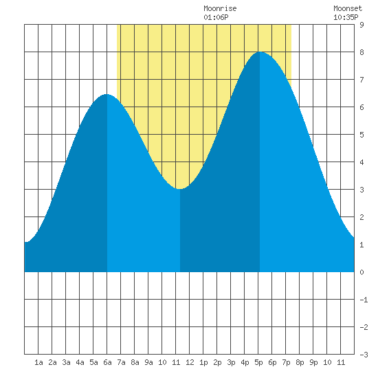 Mowry Slough tide chart for Monday, September 9, 2024